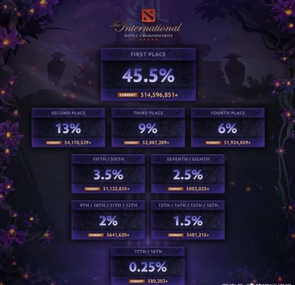 TI9奖金怎么分配 DOTA2上海TI9奖金分配方式介绍