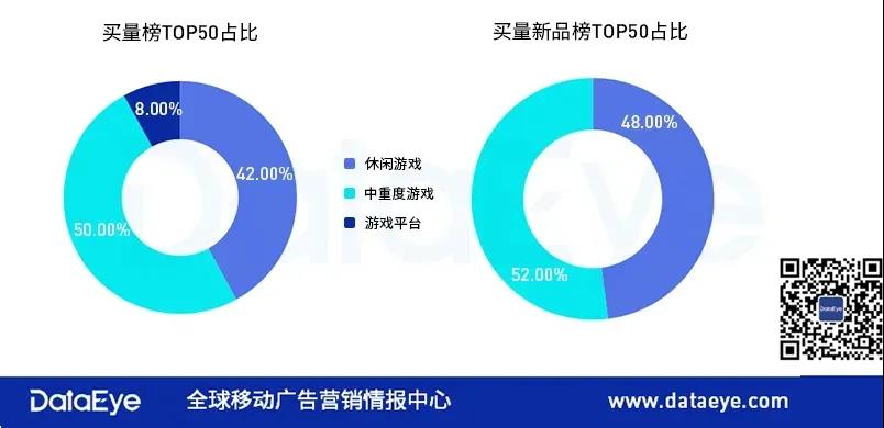 被低估的休闲游戏：国内游戏市场休闲游戏占据将近一半份额