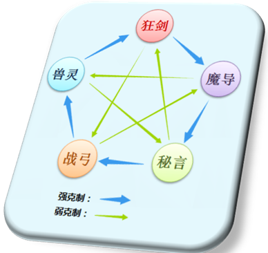 3D魔幻风格回合制手游《星辰奇缘》公测在即各职业分析分享