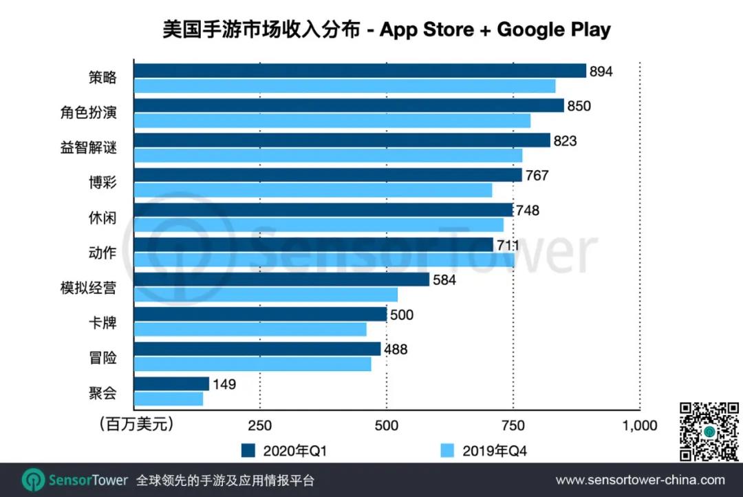 休闲化的美国，与喜欢做重度游戏的国产游戏尚未匹配