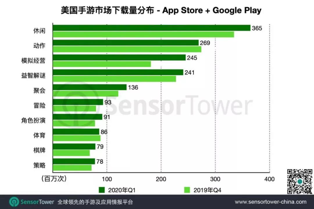 休闲化的美国，与喜欢做重度游戏的国产游戏尚未匹配