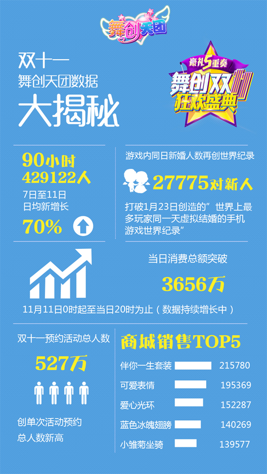 突破新高度《舞创天团》双十一再创多项记录