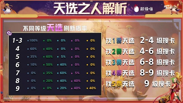 策略手游《金铲铲之战》福星九五至尊阵容推荐攻略