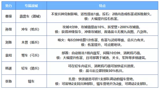 《三国志·战略版》游戏将推出全新的战械玩法和势力特性系统