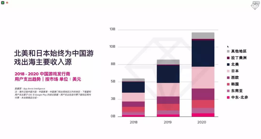  “大航海”时代到来，游戏出海从被动到主动，收入直线上升