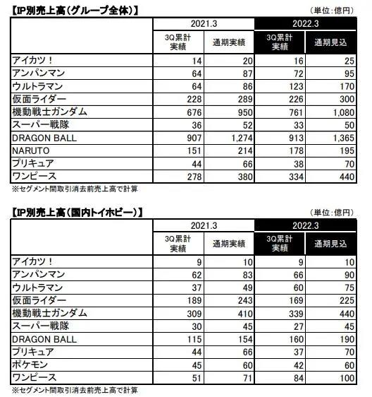 《破晓传说》收入稳定，万代南梦宫投入150亿打造IP元宇宙