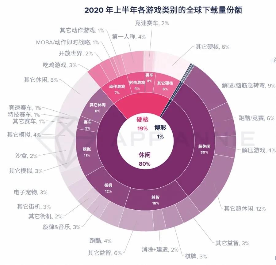 超休闲游戏越来越火热，但蕴含的矛盾也越来越突出