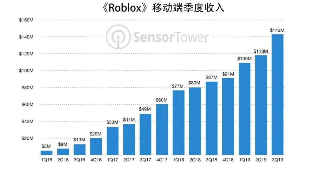 UGC沙盒游戏平台《Roblox》提交IPO，即将上市