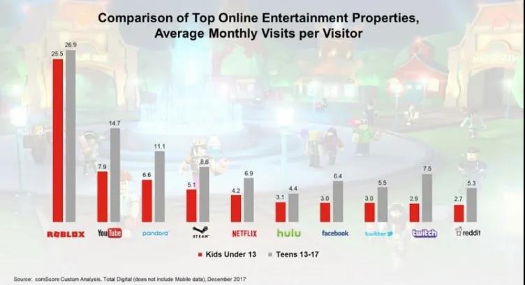 UGC沙盒游戏平台《Roblox》提交IPO，即将上市