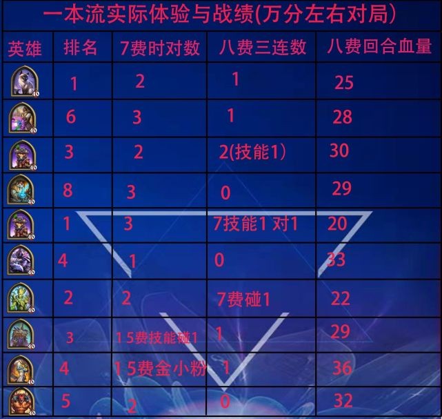 《炉石传说》一本流该怎么玩(酒馆战棋一本流玩法攻略)