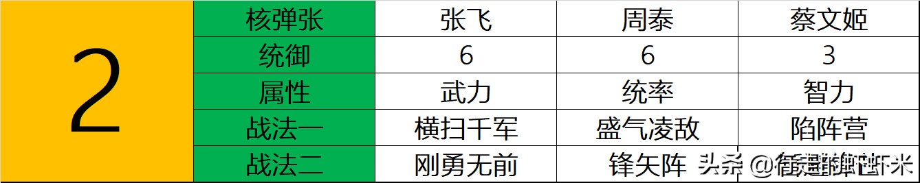 三国志战略版S7开荒（小编总结多套组合阵容搭配攻略）