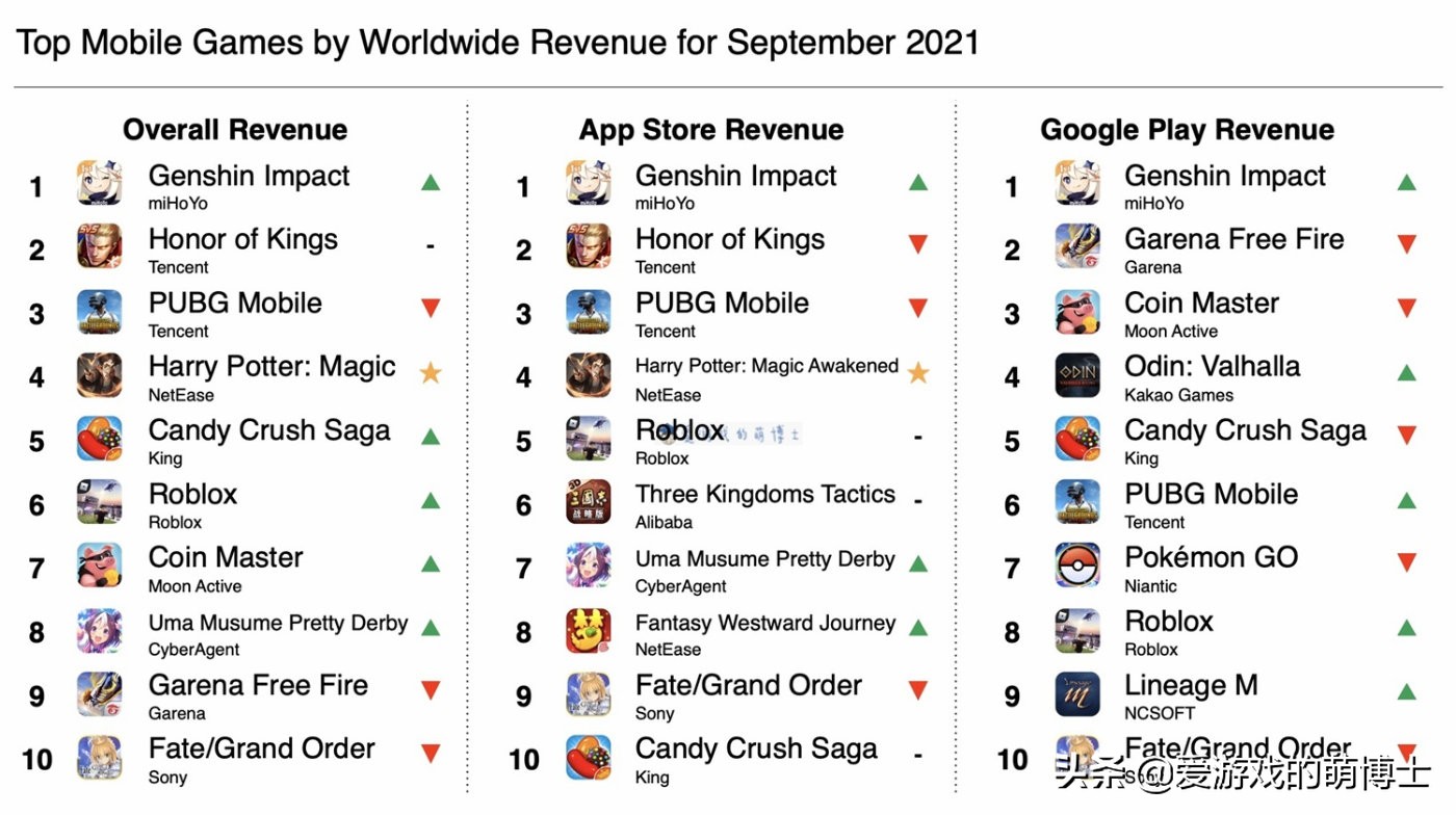 米哈游的《原神》获得2021年9月份畅销榜冠军宝座