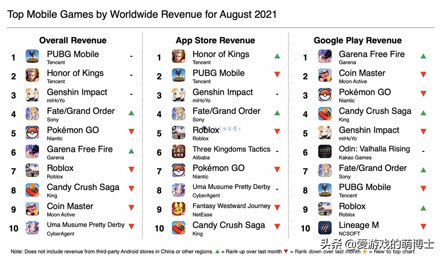 三款国产游戏稳居2021年8月全球手游收入排行榜前三