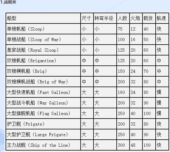 席德梅尔的海盗最好的船（席德梅尔的海盗船只资料一览）