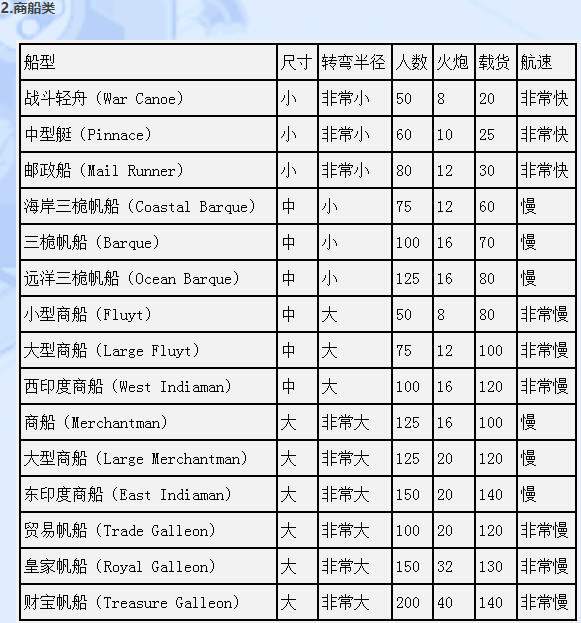 席德梅尔的海盗最好的船（席德梅尔的海盗船只资料一览）