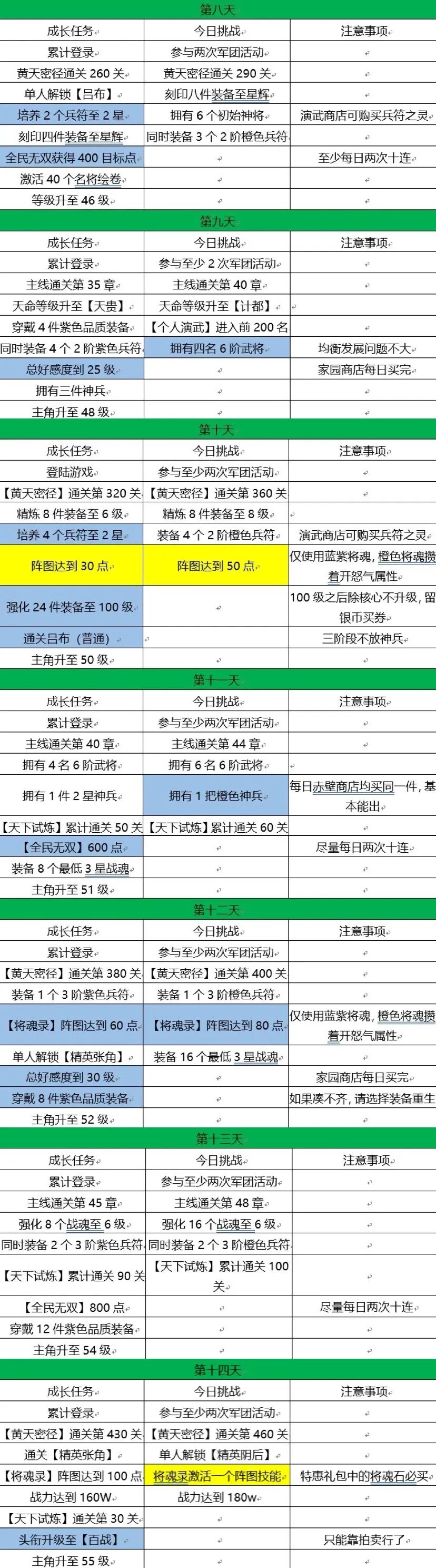 三国志幻想大陆十四日目标达成攻略