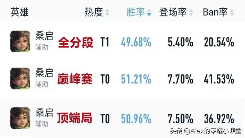 王者荣耀：新英雄桑启出道即巅峰，eStar的桑启体系有哪些干货？