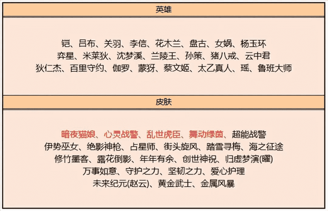 王者荣耀：四套情皮今日上架，售价12000点券；联动传说5折来袭