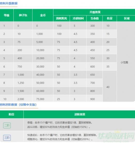 植物大战僵尸2地刺属性介绍