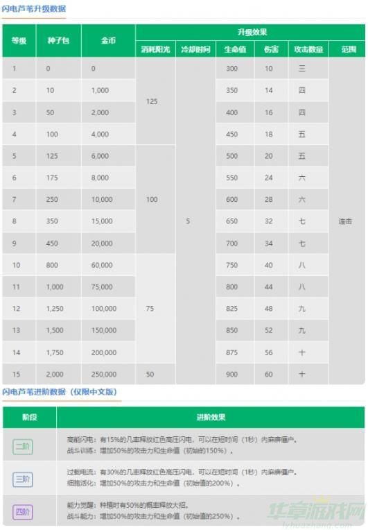 植物大战僵尸2闪电芦苇强度介绍