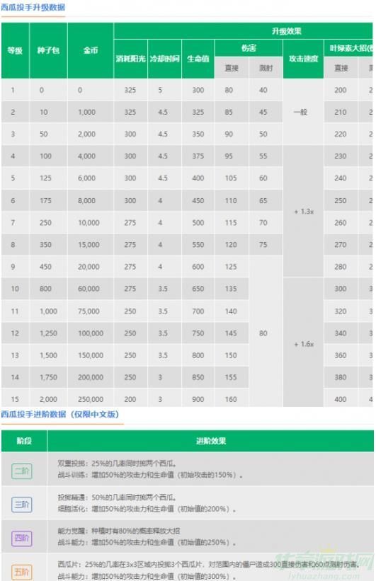 植物大战僵尸2西瓜投手属性介绍