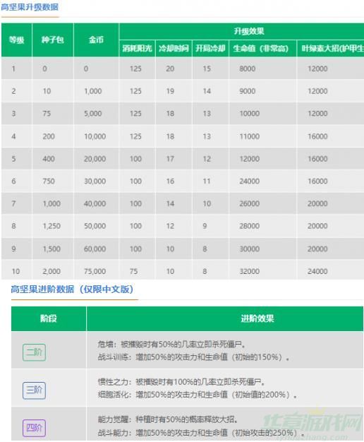 植物大战僵尸2高坚果属性一览