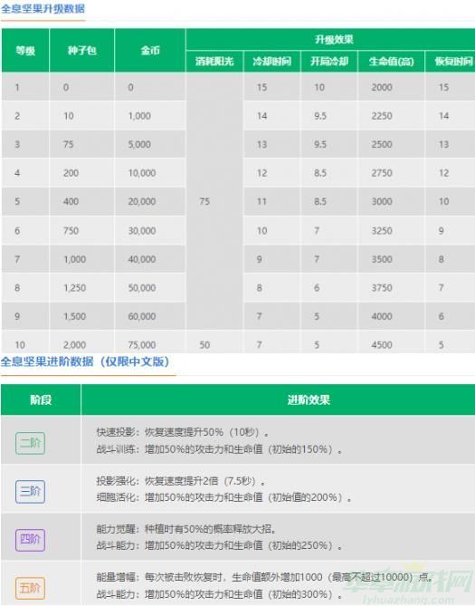 植物大战僵尸2全息坚果效果属性介绍