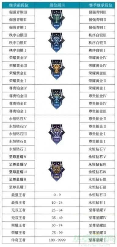 王者荣耀s32赛季段位继承情况一览