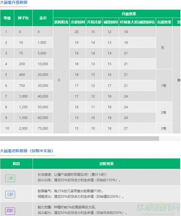 植物大战僵尸2大丽菊技能效果介绍