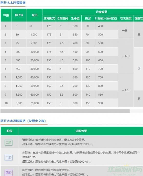 植物大战僵尸2阿开木木介绍