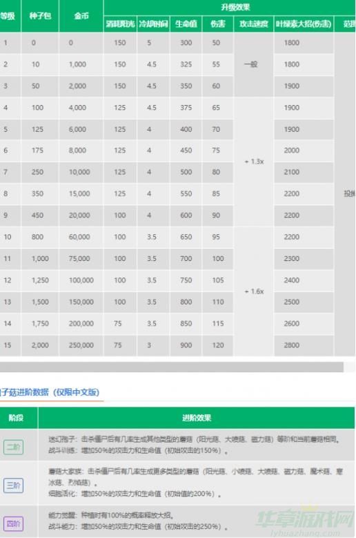 植物大战僵尸2袍子菇属性内容介绍
