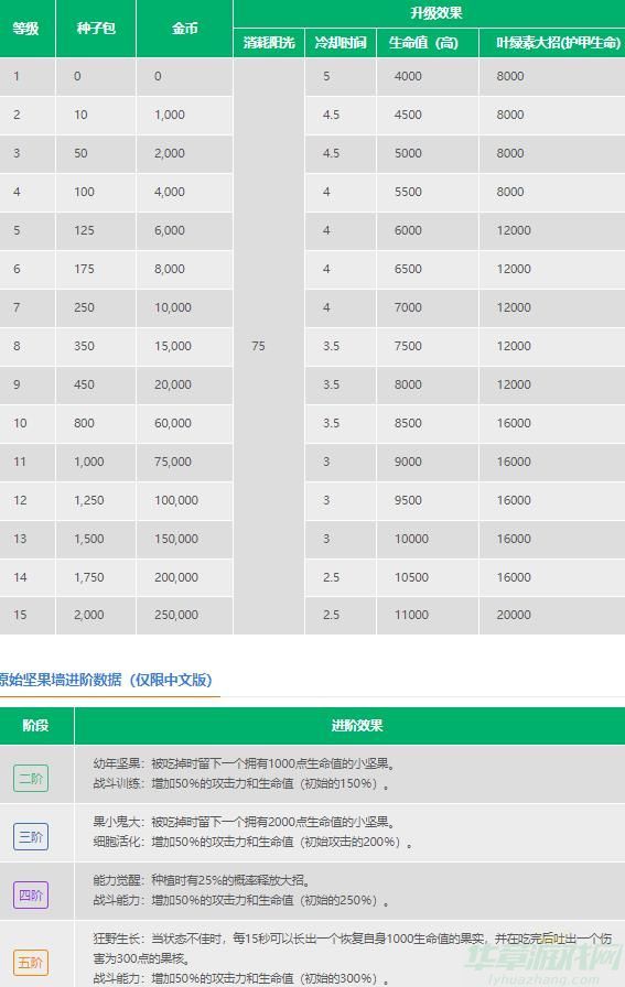 植物大僵尸2原始坚果墙属性介绍