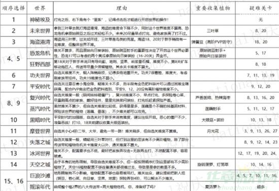 植物大战僵尸2世界解锁顺序介绍