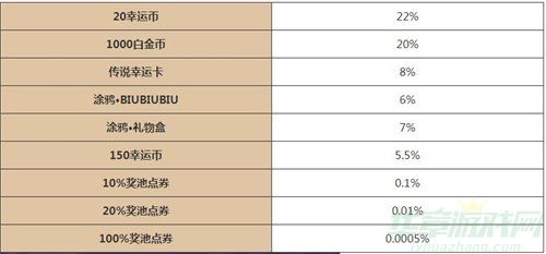 逃跑吧少年五周年大转盘活动介绍
