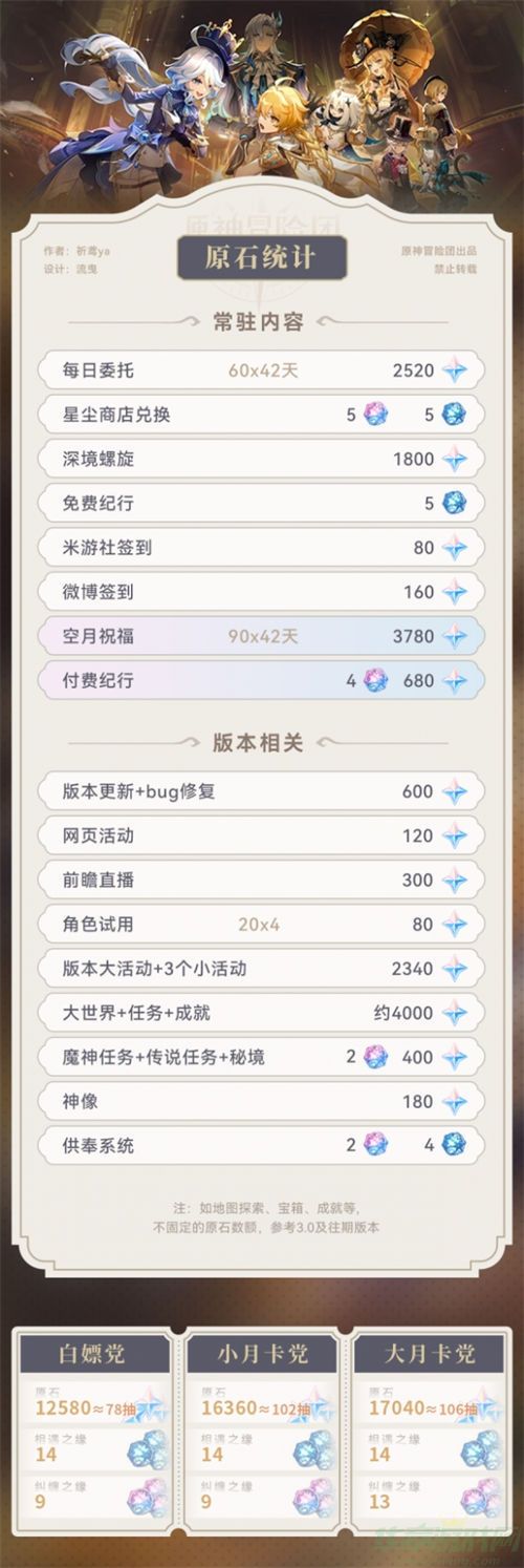 原神4.0版本原石可获取数一览