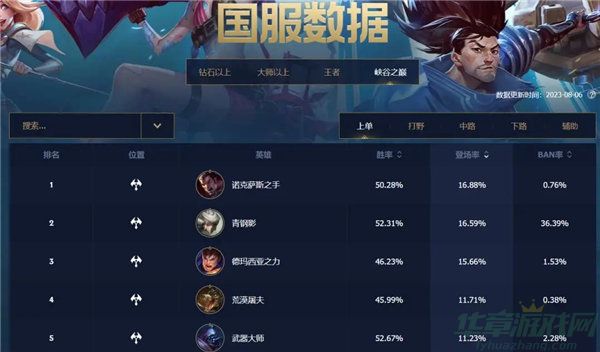英雄联盟手游4.3版本强势英雄一览