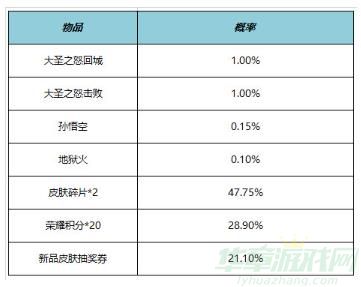 王者荣耀8.25积分夺宝打折介绍
