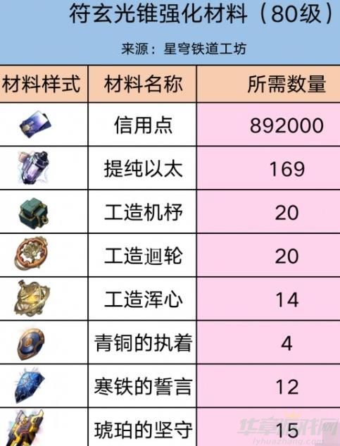 崩坏星穹铁道符玄突破材料一览