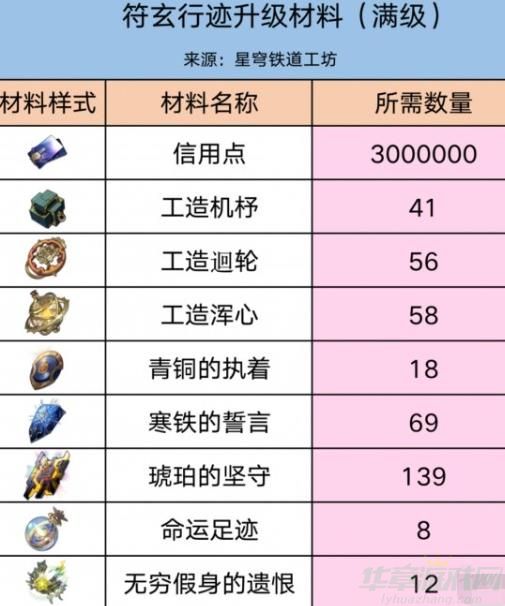 崩坏星穹铁道符玄突破材料一览