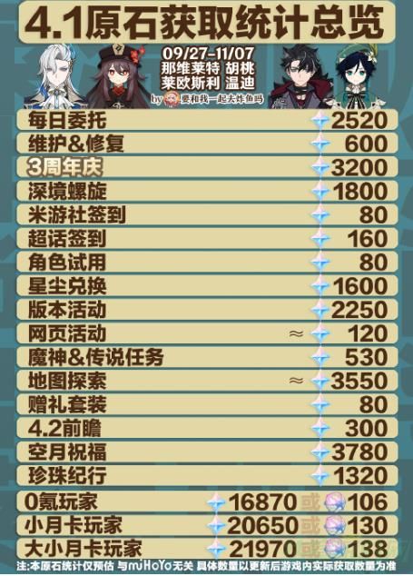 原神4.1原石总量一览