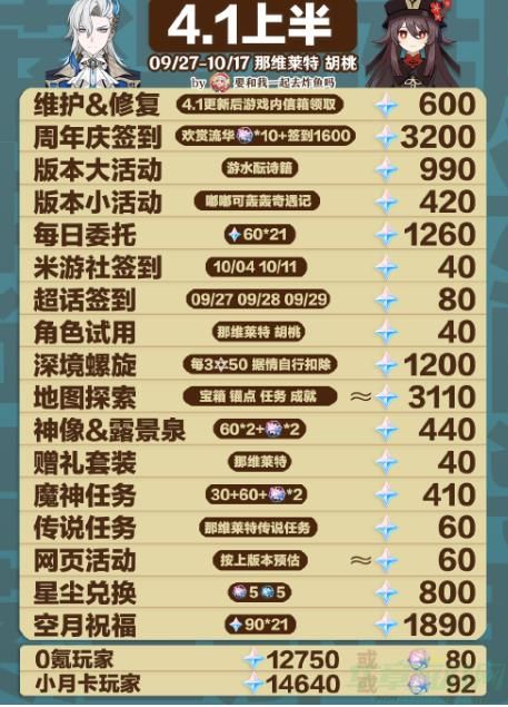 原神4.1原石总量一览