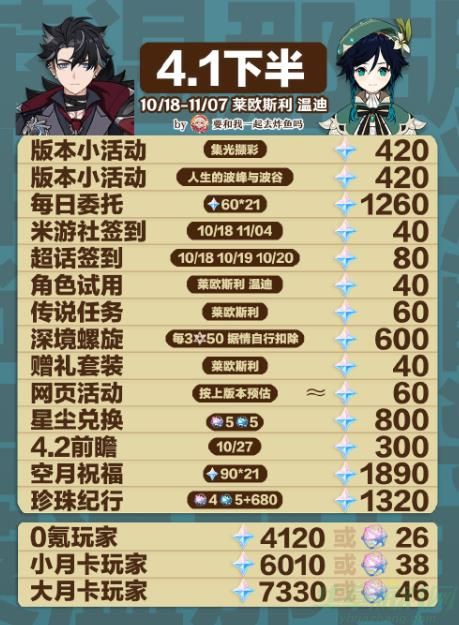 原神4.1原石总量一览