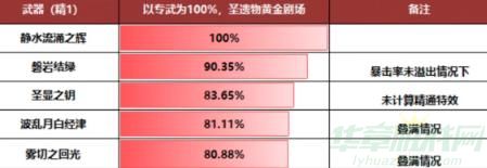 原神芙宁娜武器选择攻略