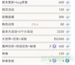 原神4.2版本原石汇总一览