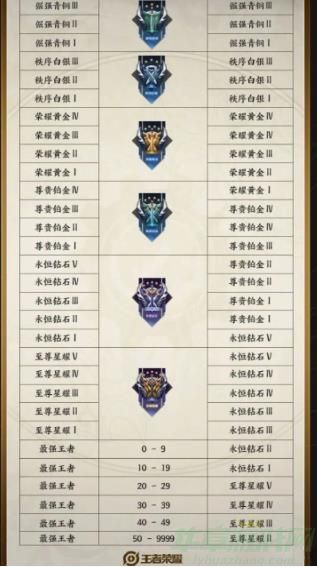 王者荣耀s34赛季段位继承表一览