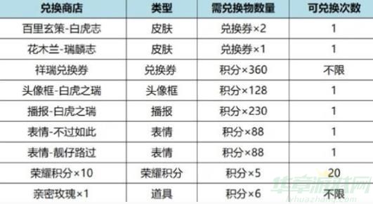王者荣耀虎鳞征祥皮肤祈愿兑换商店兑换奖励一览